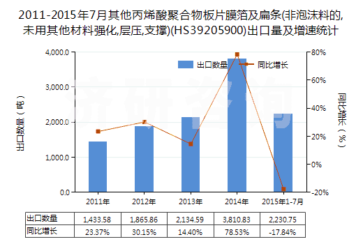 2011-2015年7月其他丙烯酸聚合物板片膜箔及扁條(非泡沫料的,未用其他材料強(qiáng)化,層壓,支撐)(HS39205900)出口量及增速統(tǒng)計(jì)